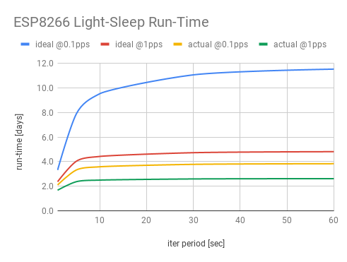 ESP8266 Light-Sleep Run-Time